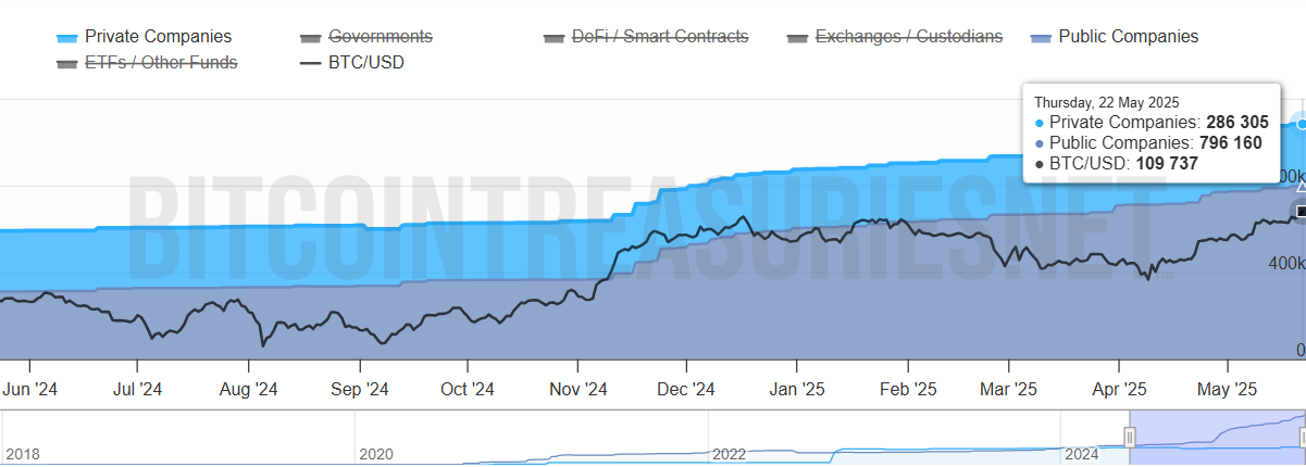 Şirketler Tarafından Biriktirilen Toplam Bitcoin. Kaynak: Bitcoin Treasuries