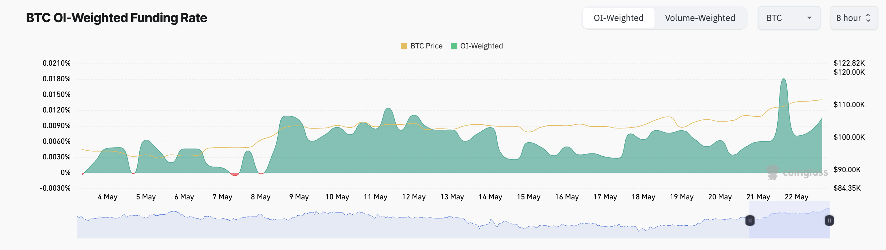 BTC Fonlama Oranı.