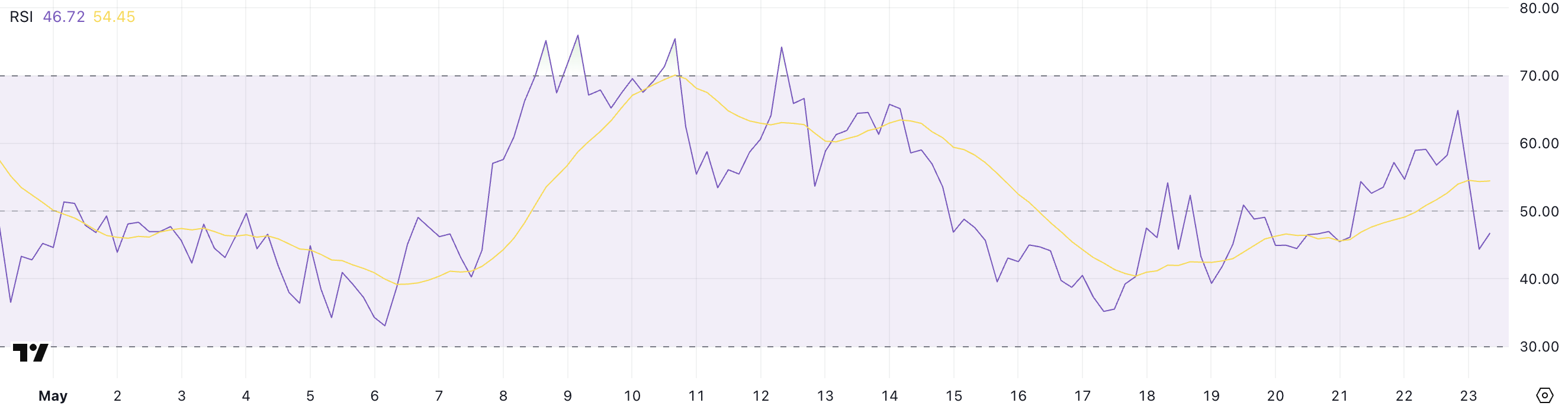 XRP RSI.