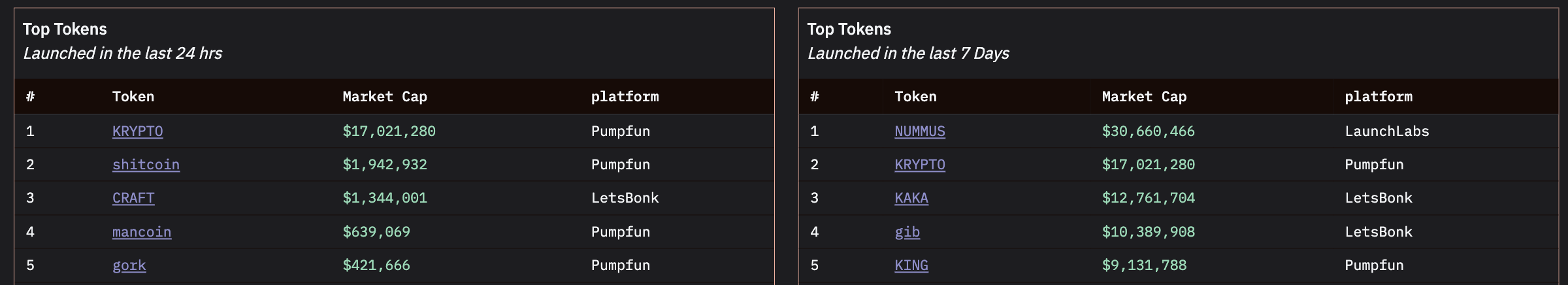 Son 24 Saat ve Son 7 Gün İçindeki En İyi Token'lar.