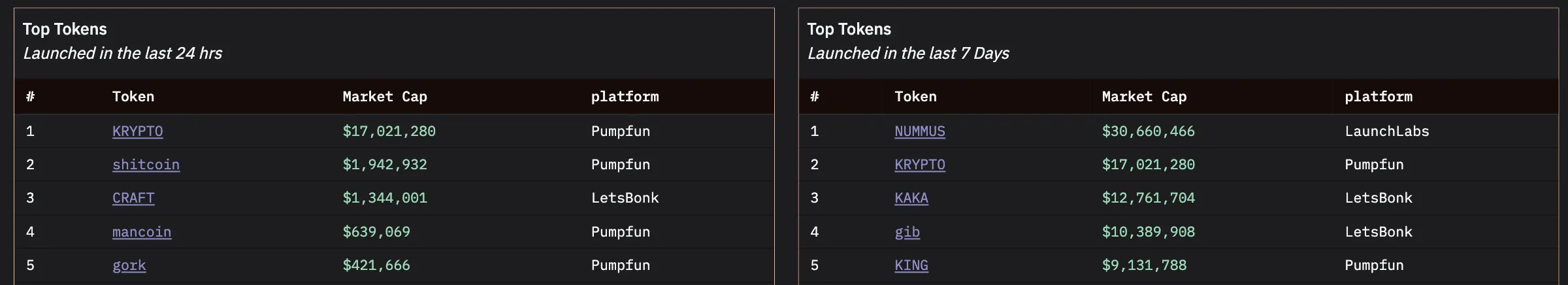 Son 24 Saat ve Son 7 Gün İçindeki En İyi Token'lar.