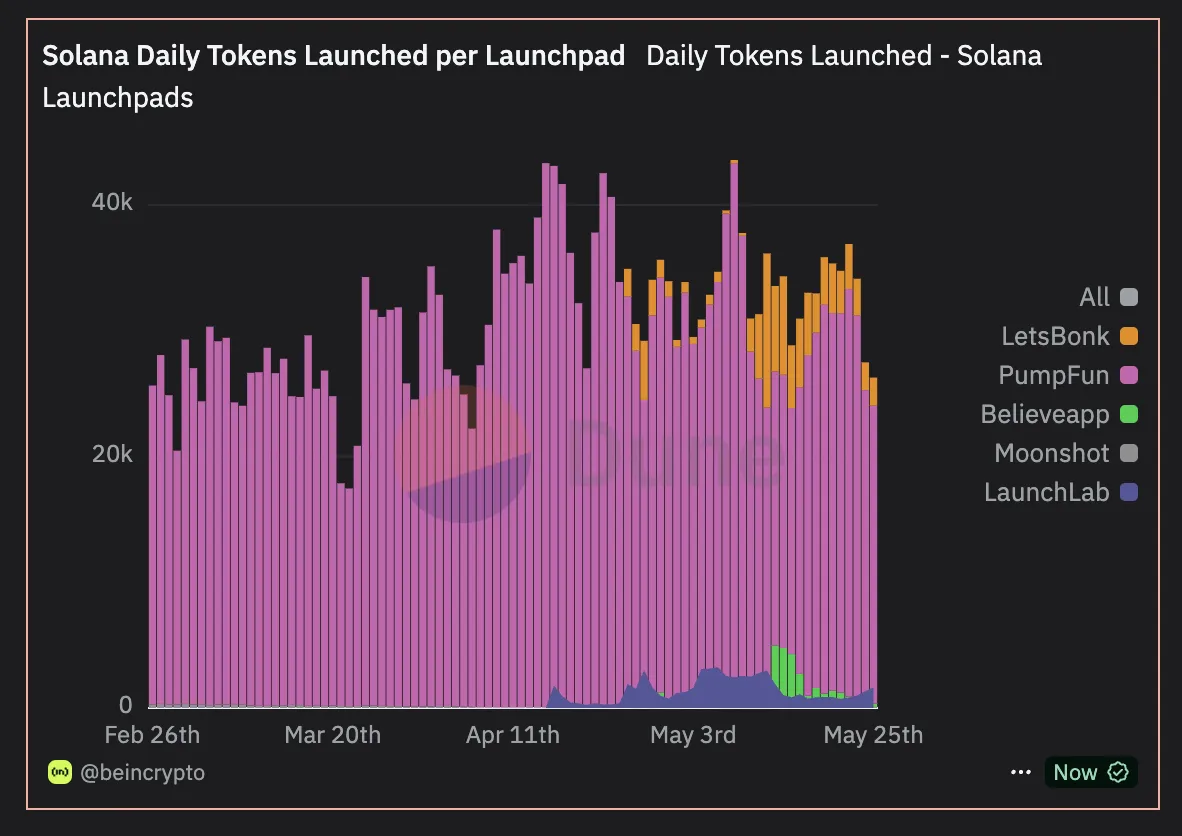 Günlük Launchpad Başına Başlatılan Token'lar.