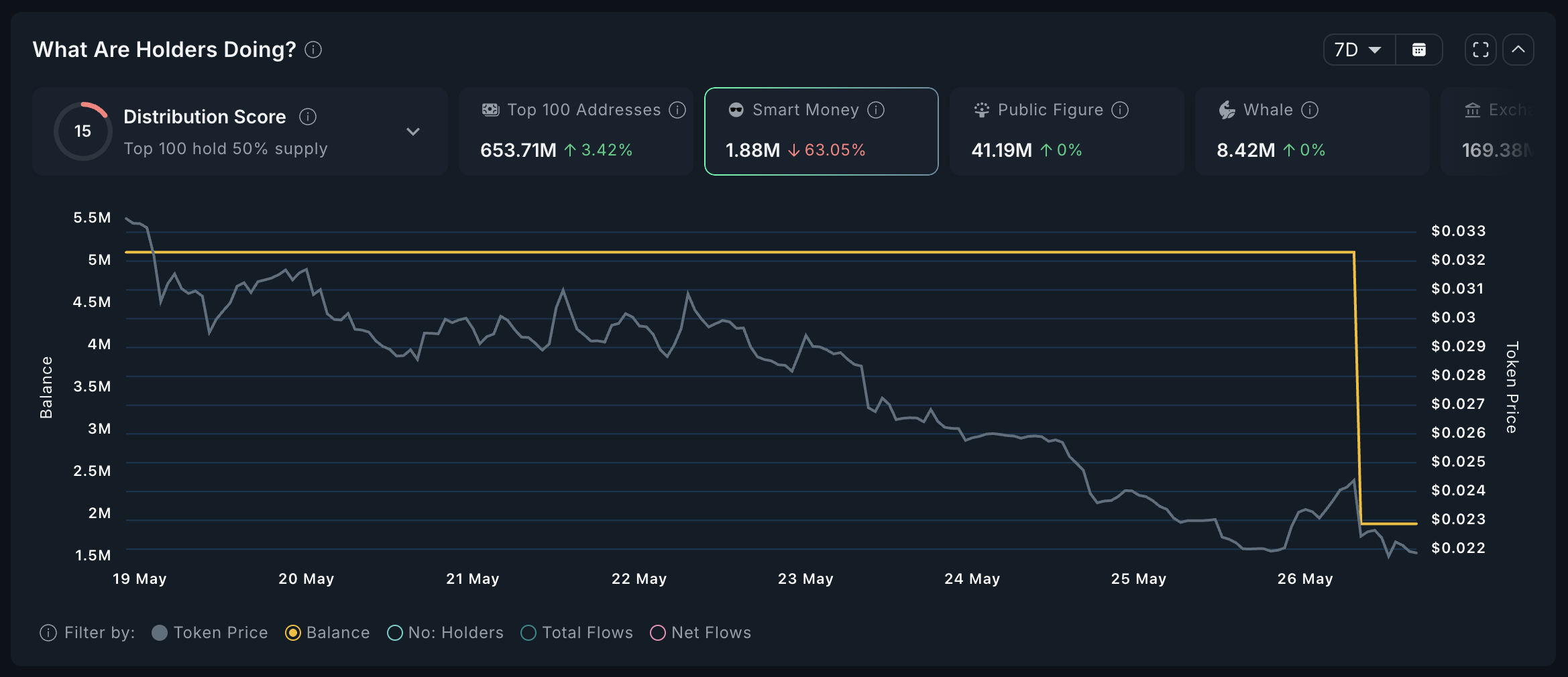 DOGE Smart Money Analizi.