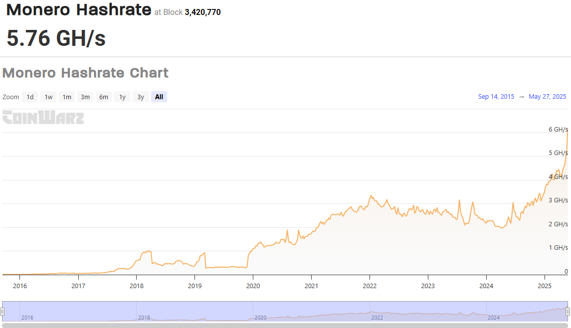 Monero Hashrate. Kaynak: CoinWarz