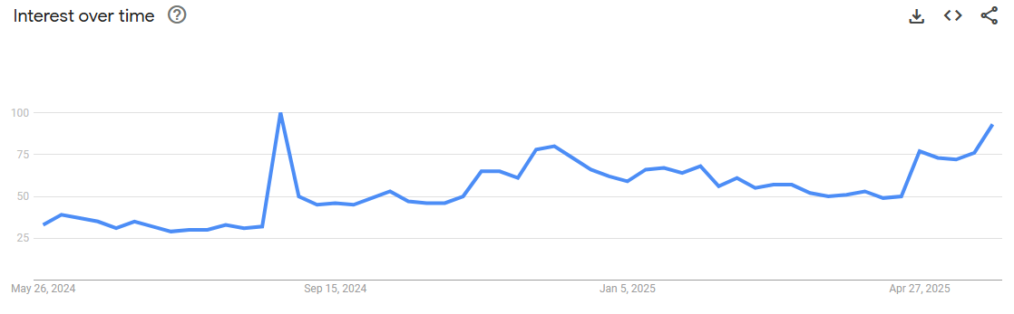 Monero'nun Zaman İçindeki İlgisi. Kaynak: Google Trends.