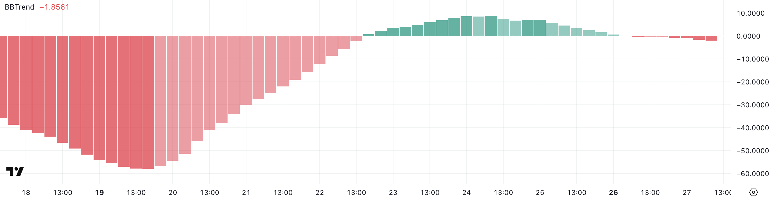 PI BBTrend göstergesi