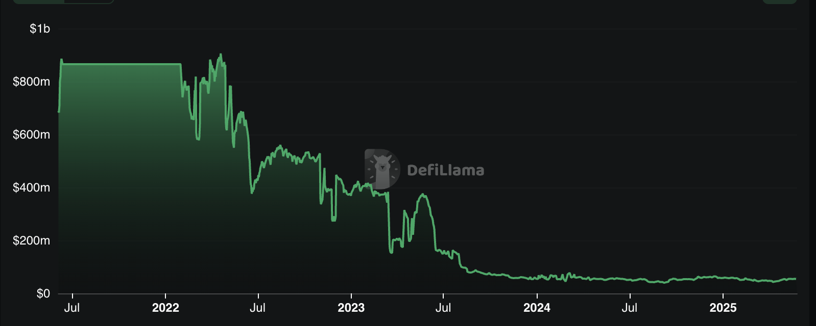 Alpaca Finance’in Toplam Kilitli Değeri