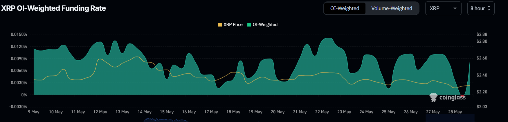 XRP fonlama oranı