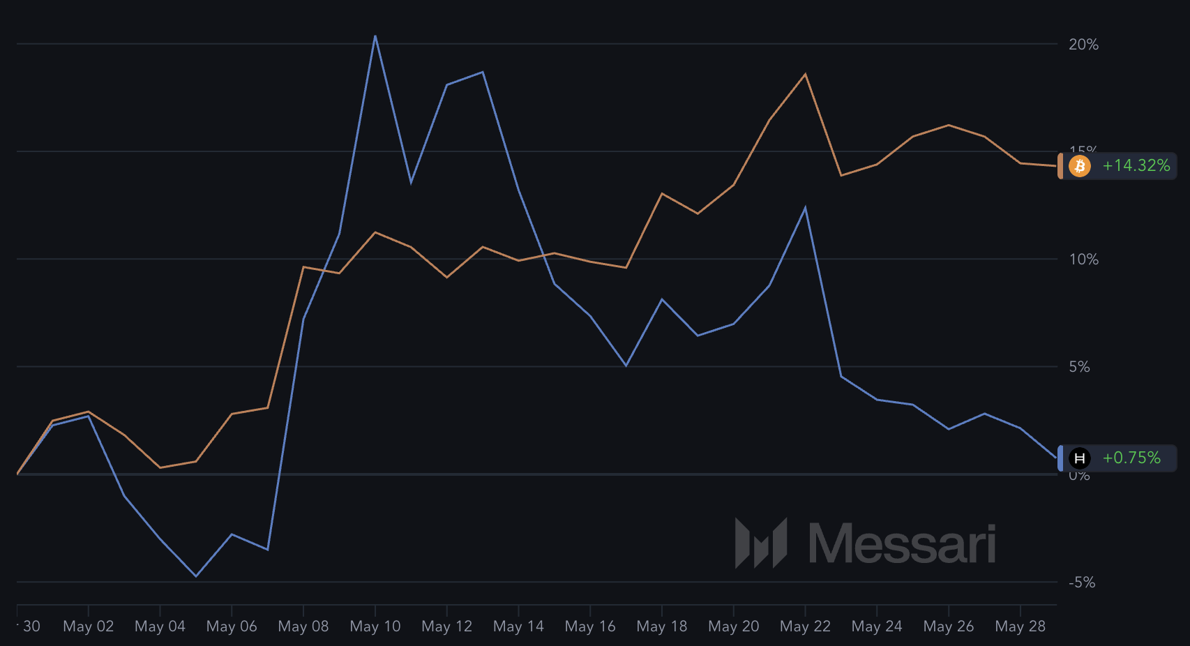 Son 30 Günde BTC ve HBAR Performansı.