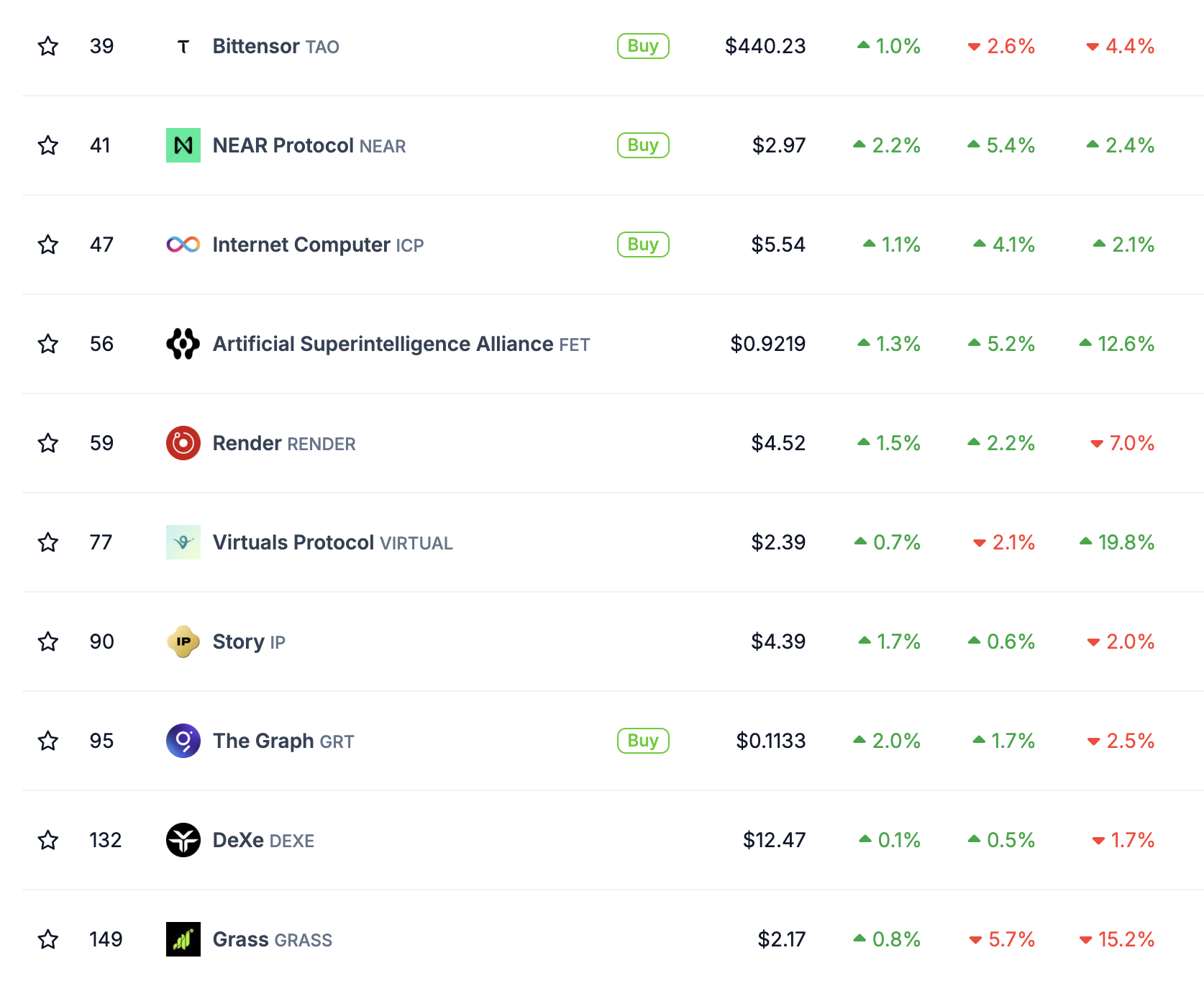 AI Token’lar Piyasa Performansı