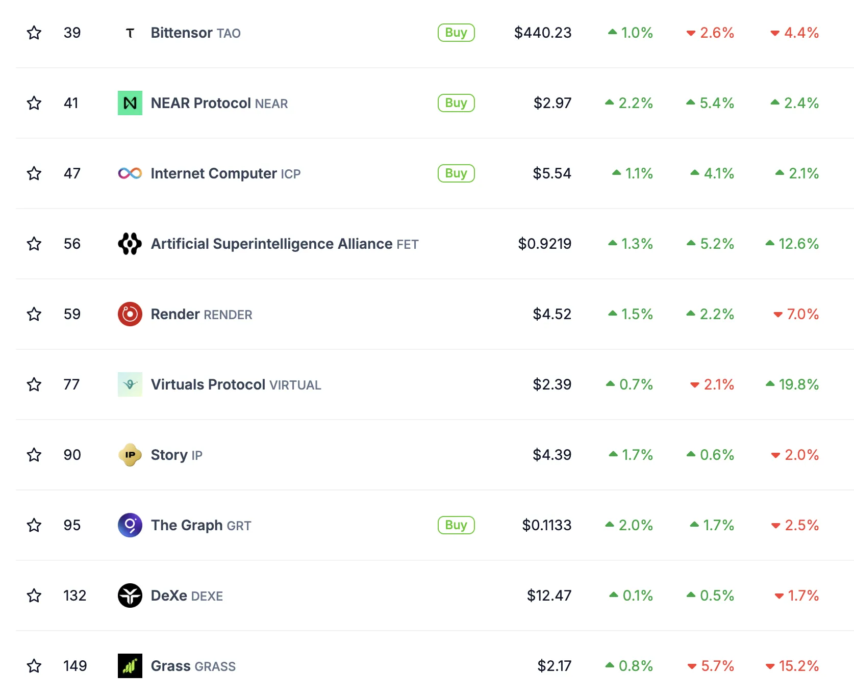 AI Token’lar Piyasa Performansı