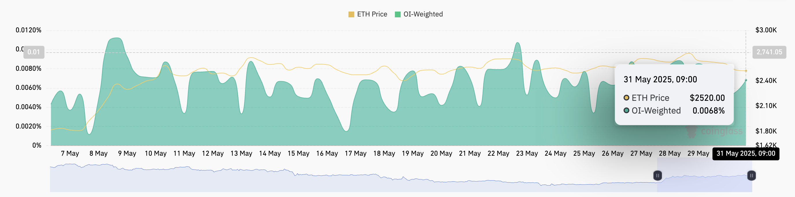 ETH Fonlama Oranı.