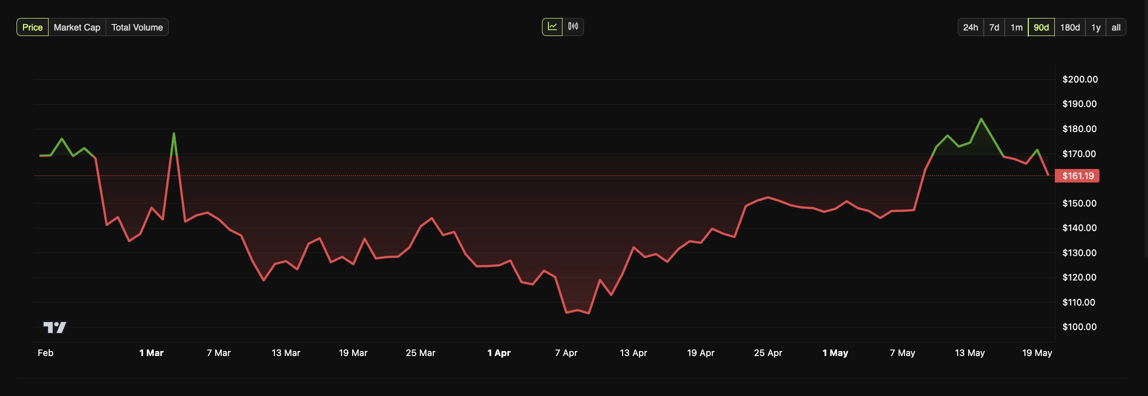 SOL fiyat performansı. Kaynak: BeInCrypto