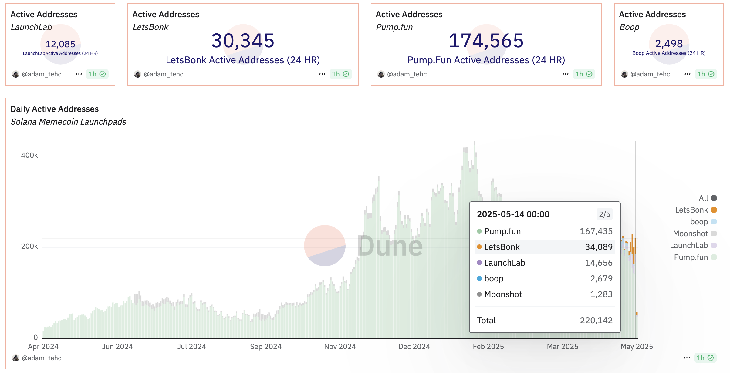 Meme coin launchpad'lerinde işlem yapan Solana adreslerinin sayısı. Kaynak: Dune