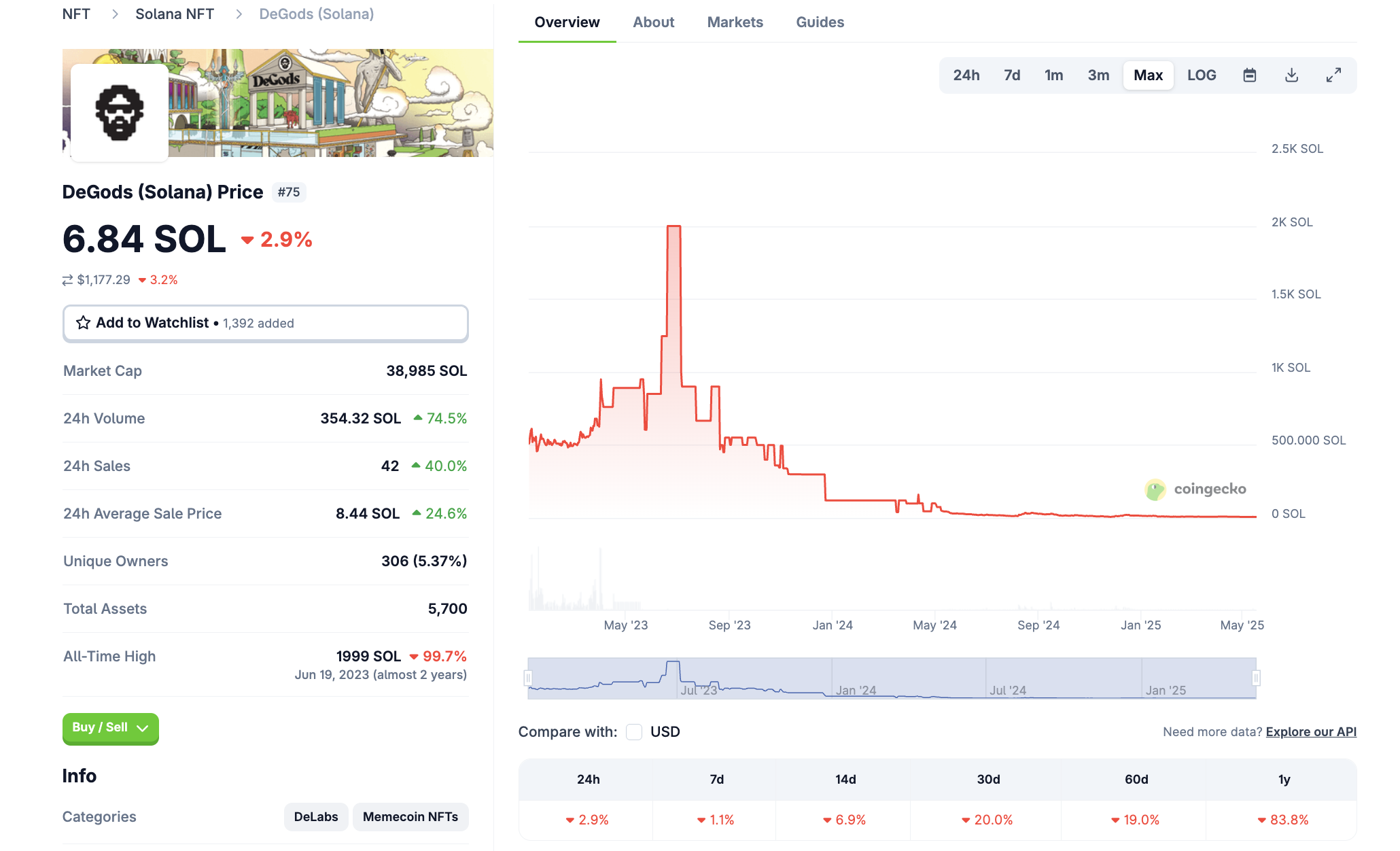 Solana'da DeGods NFT Performansı. Kaynak: CoinGecko