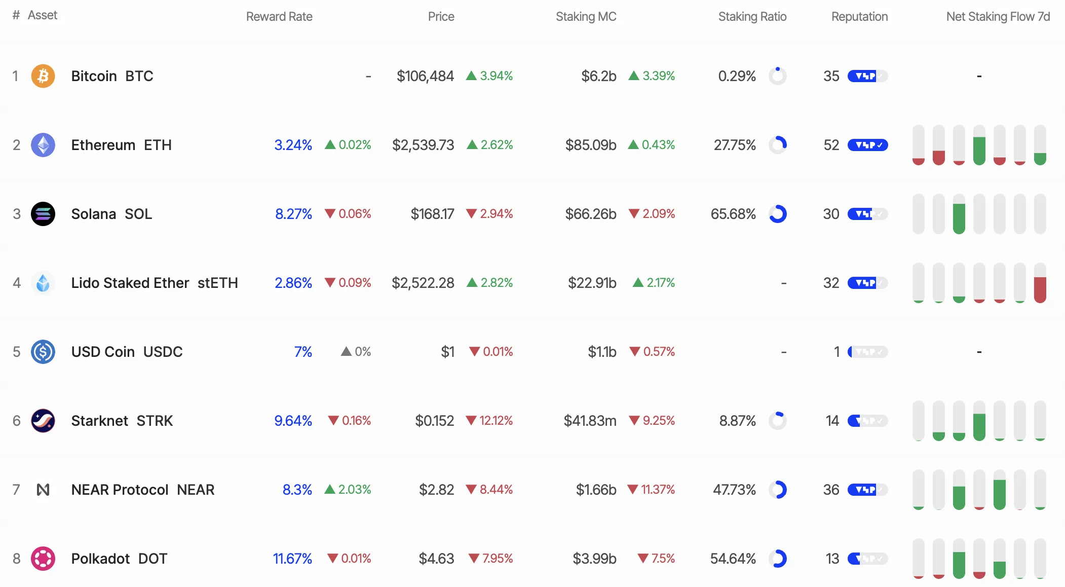 SOL Staking. Kaynak: StakingRewards