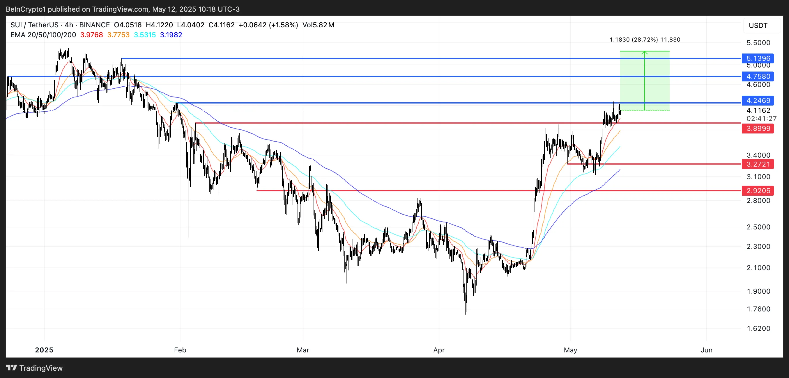 SUI Price Analysis.
