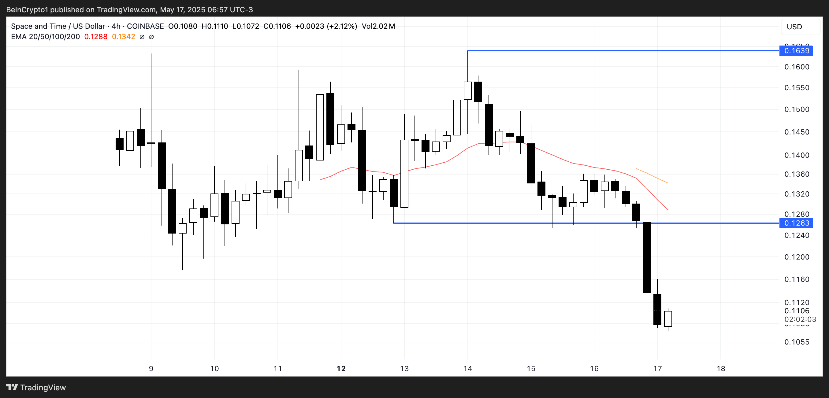 sxt coin grafiği