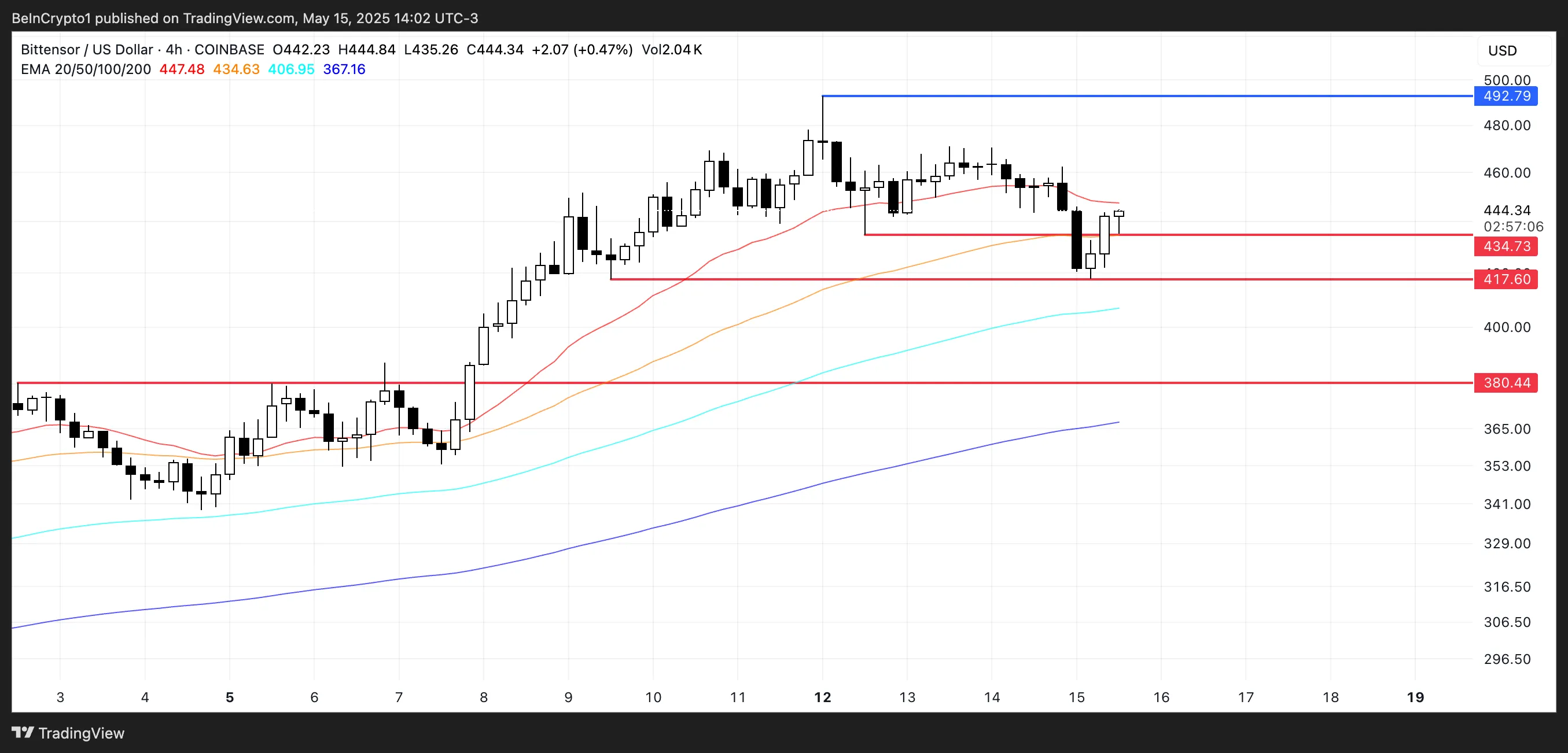 TAO Price Analysis.