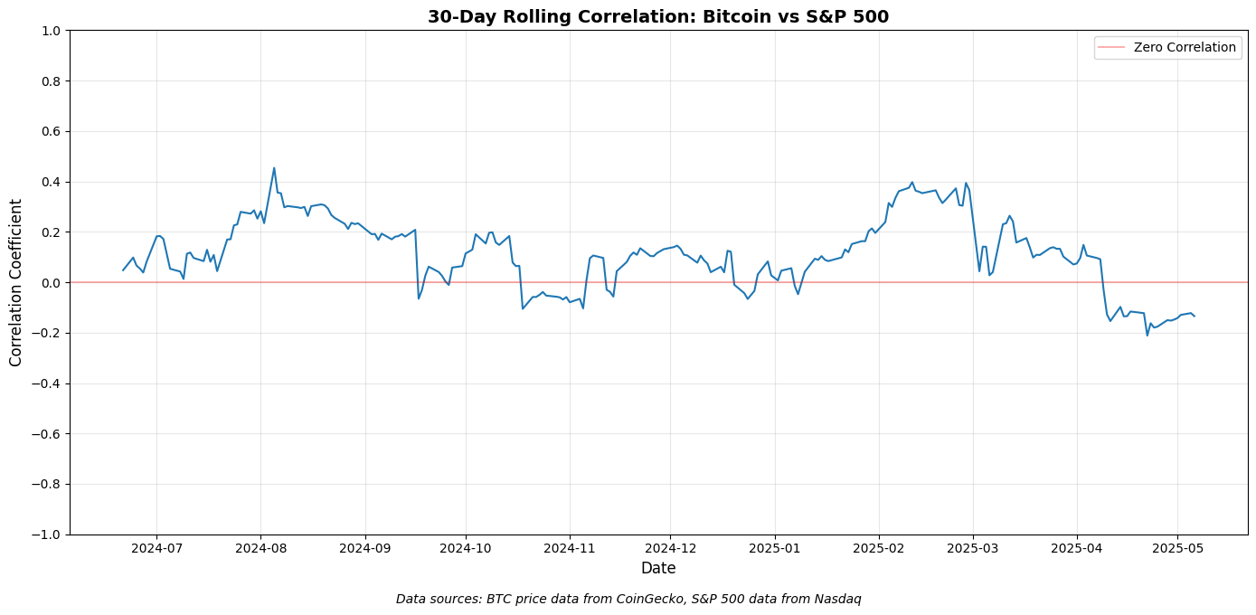 30 günlük zaman diliminde S&P ile Bitcoin korelasyonu