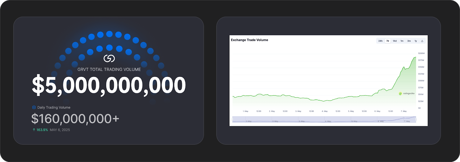 GRVT 5 milyar Dolar trading hacmi dönüm noktası, ana ağdan 4 ay sonra