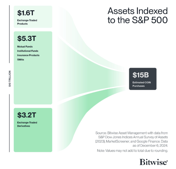 Coinbase'in S&P 500'e girmesi neden önemli