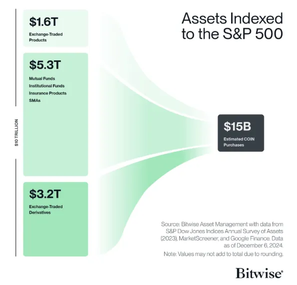 Coinbase'in S&P 500'e girmesi neden önemli