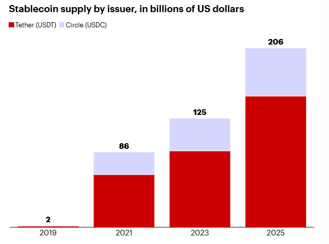 Stablecoin ihraççısına göre milyarlarca ABD doları cinsinden stablecoin arzı