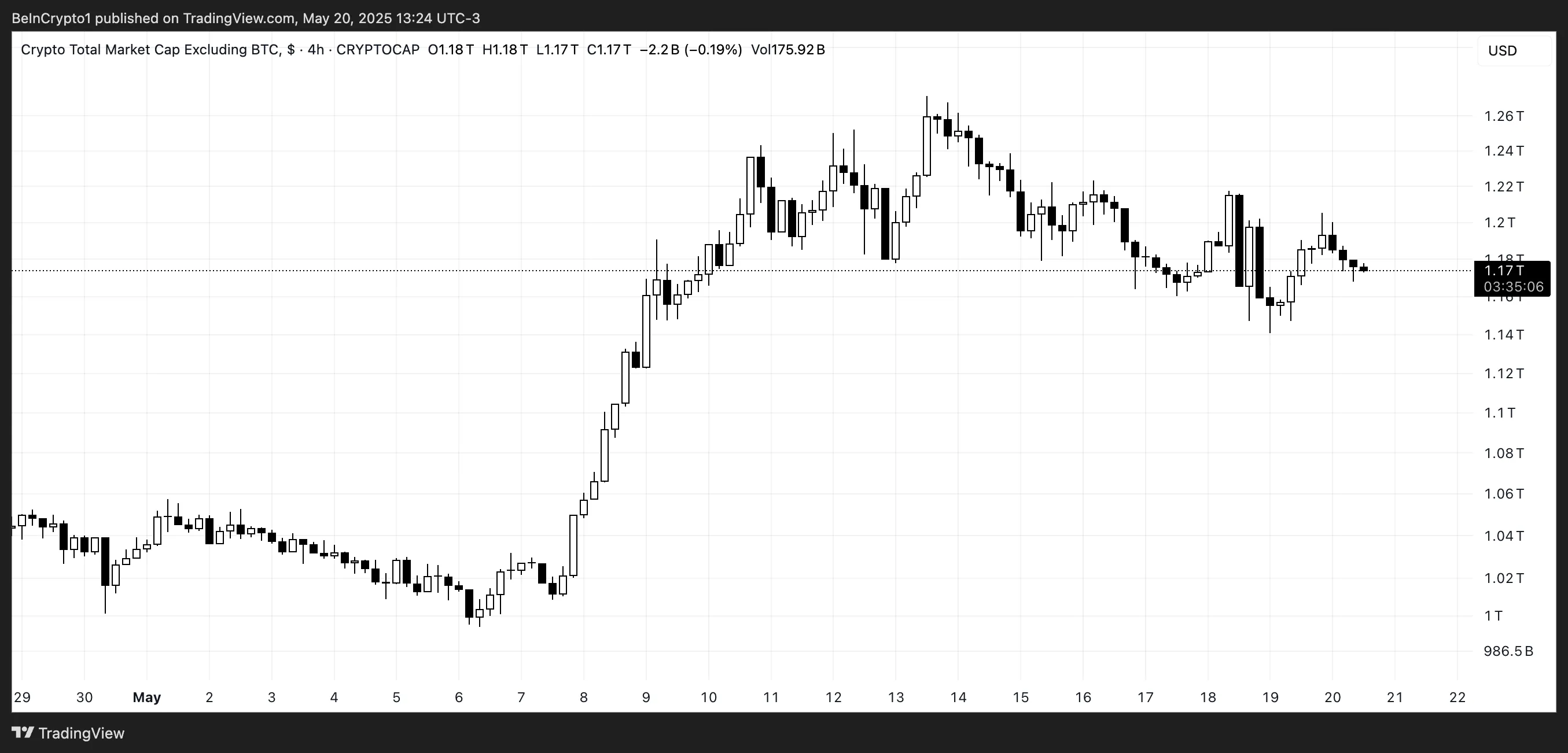 Kripto Toplam Piyasa Değeri (BTC Hariç).