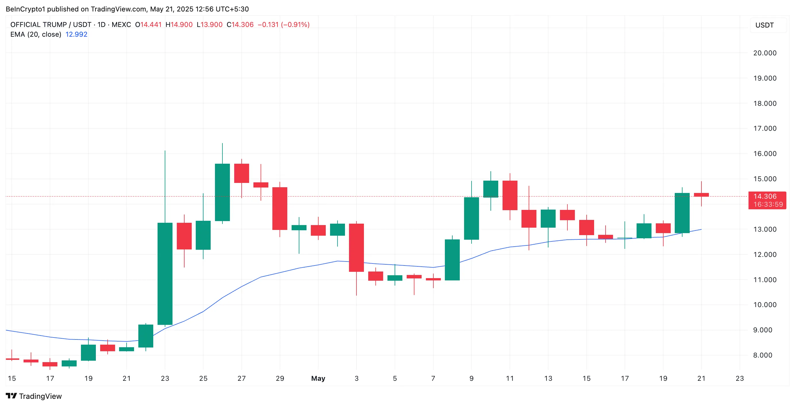 TRUMP 20-Day EMA