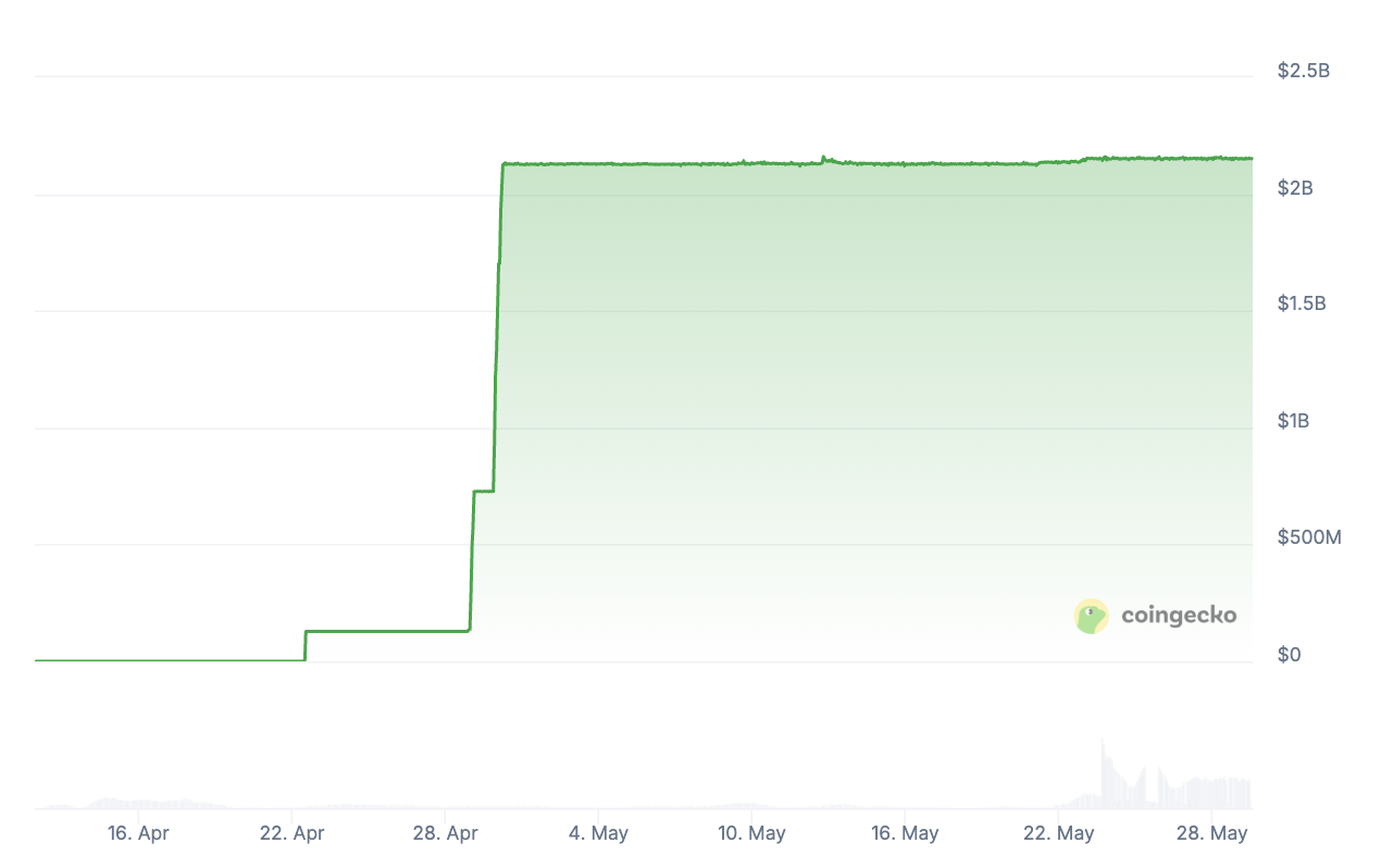 USD1 stablecoin'in patlaması. Kaynak: CoinGecko