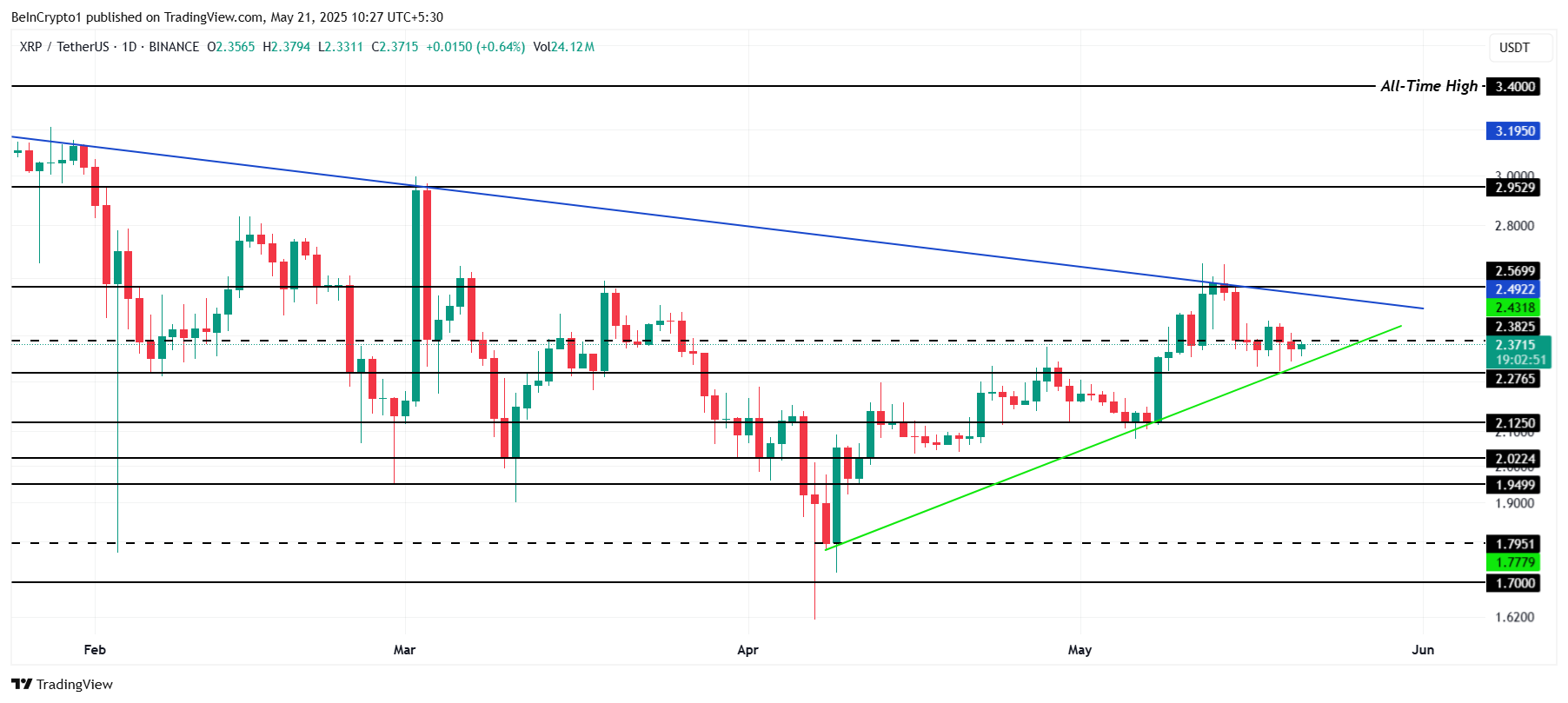 XRP Fiyat Analizi.