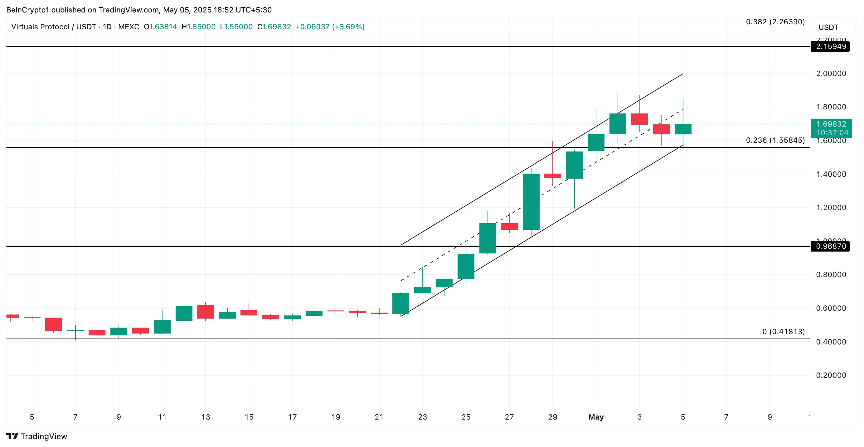 VIRTUAL Price Analysis.