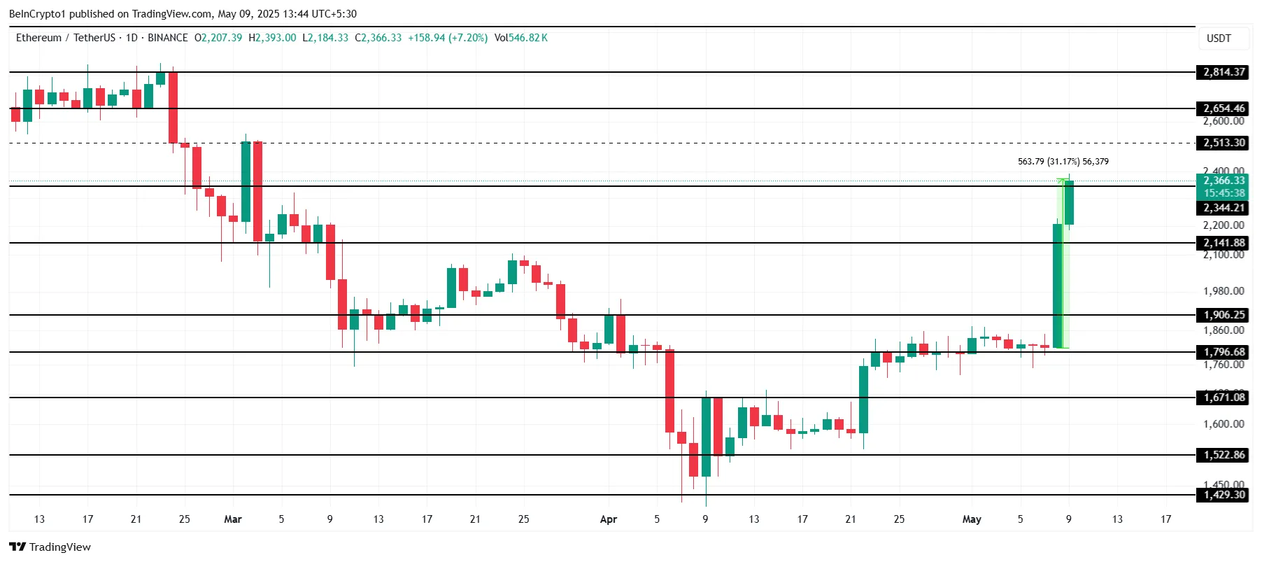 Ethereum Price Analysis