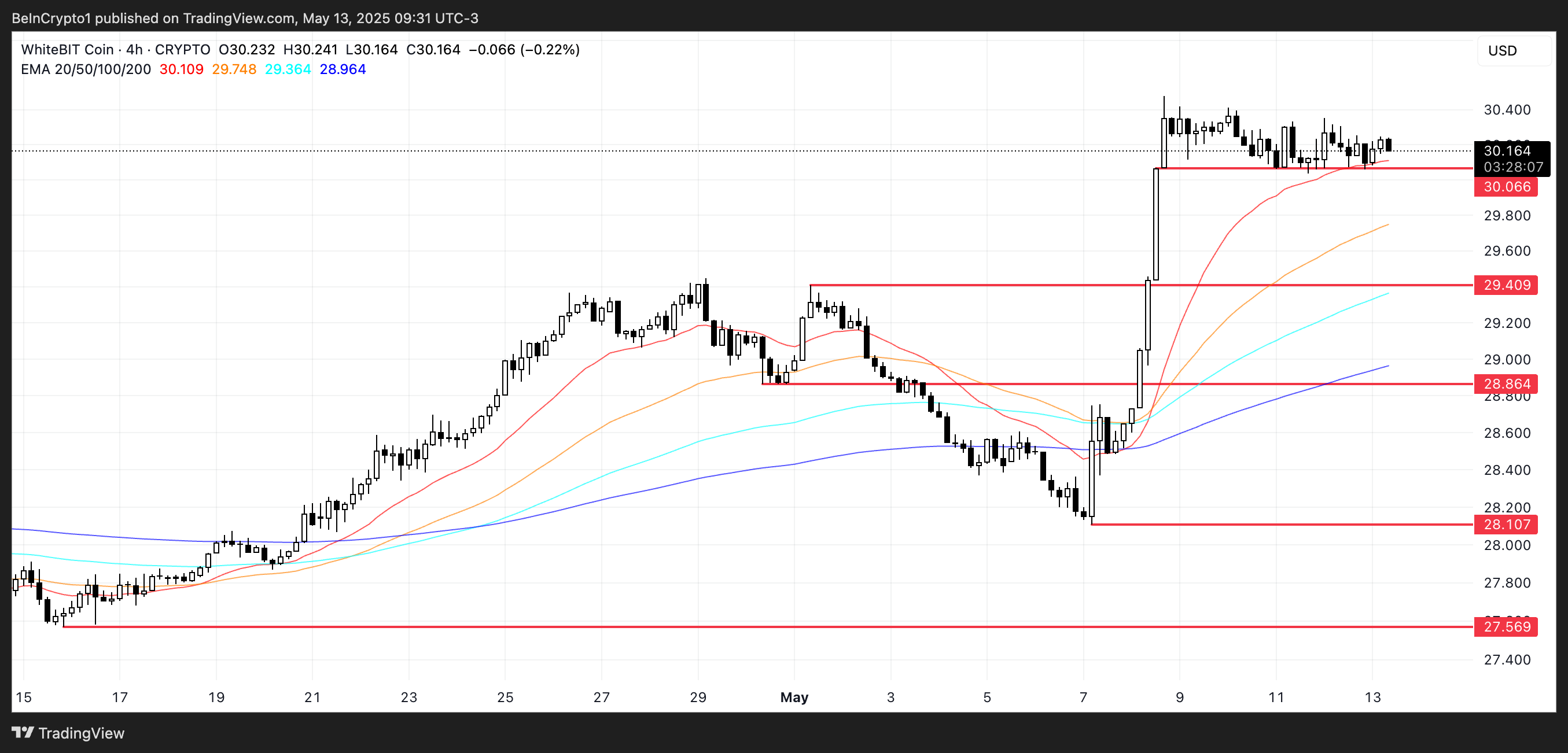 WBT Fiyat Analizi.