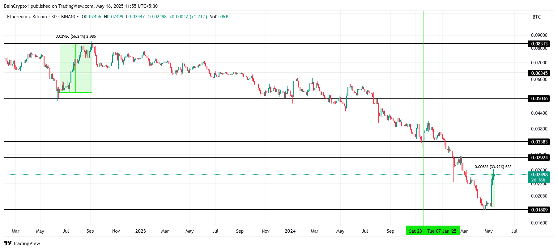 ETH/BTC coin