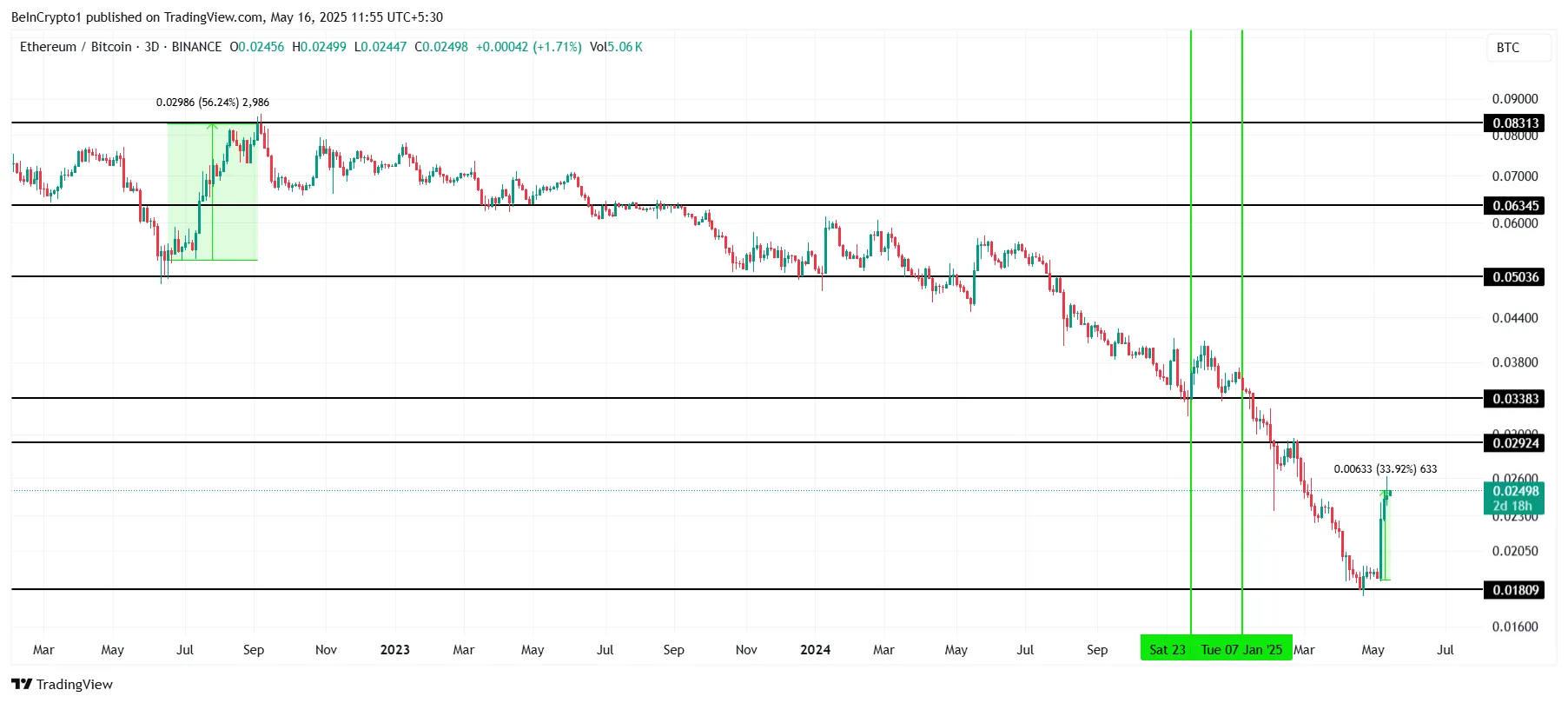 ETH/BTC coin