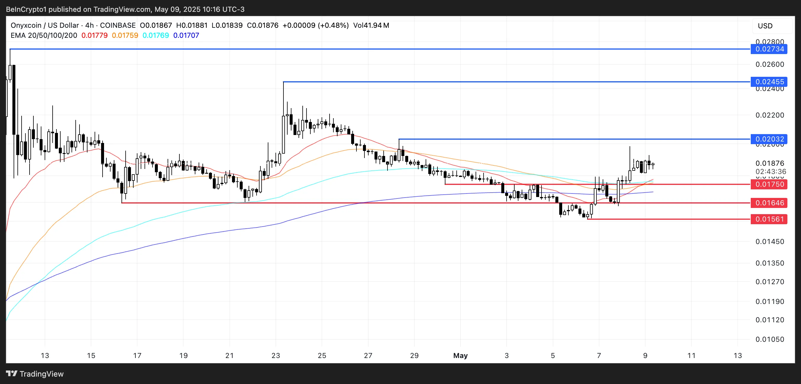 XCN Price Analysis.