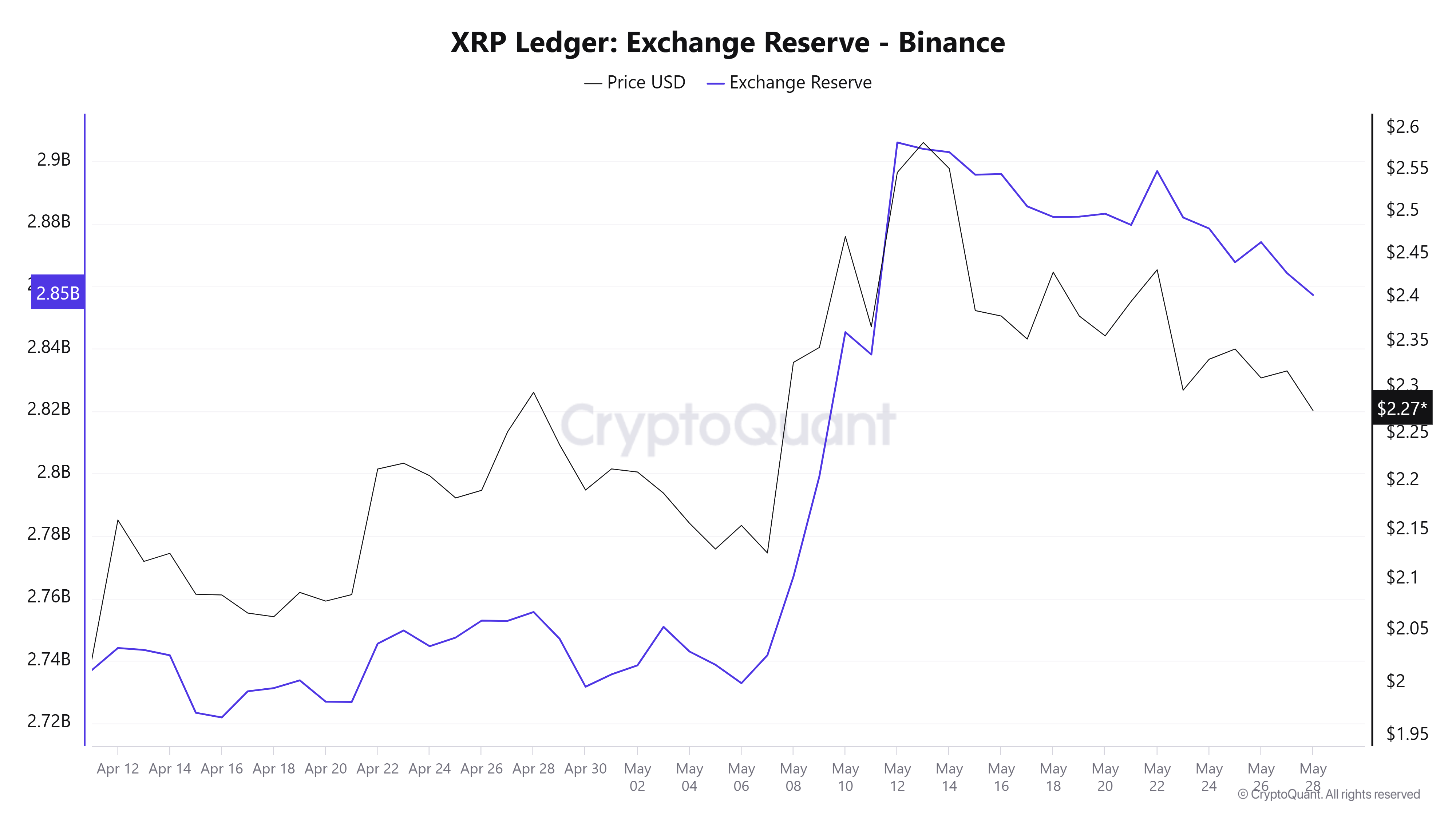 XRP coin piyasa rezervi