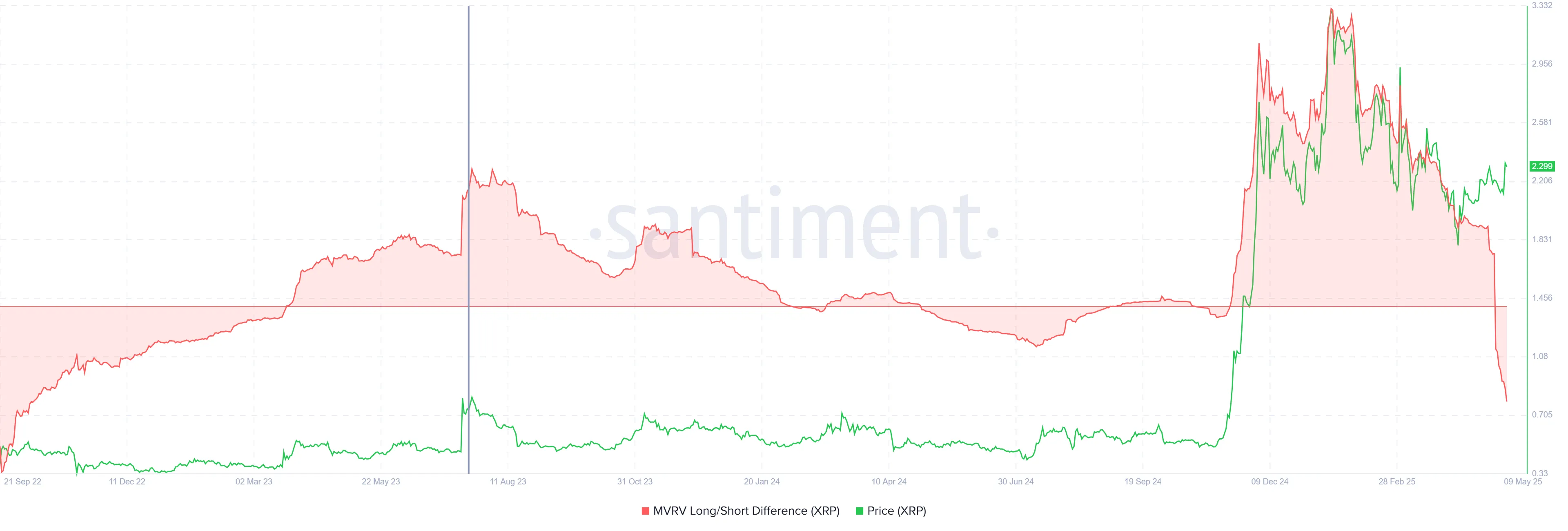 XRP MVRV Long/Short Difference.