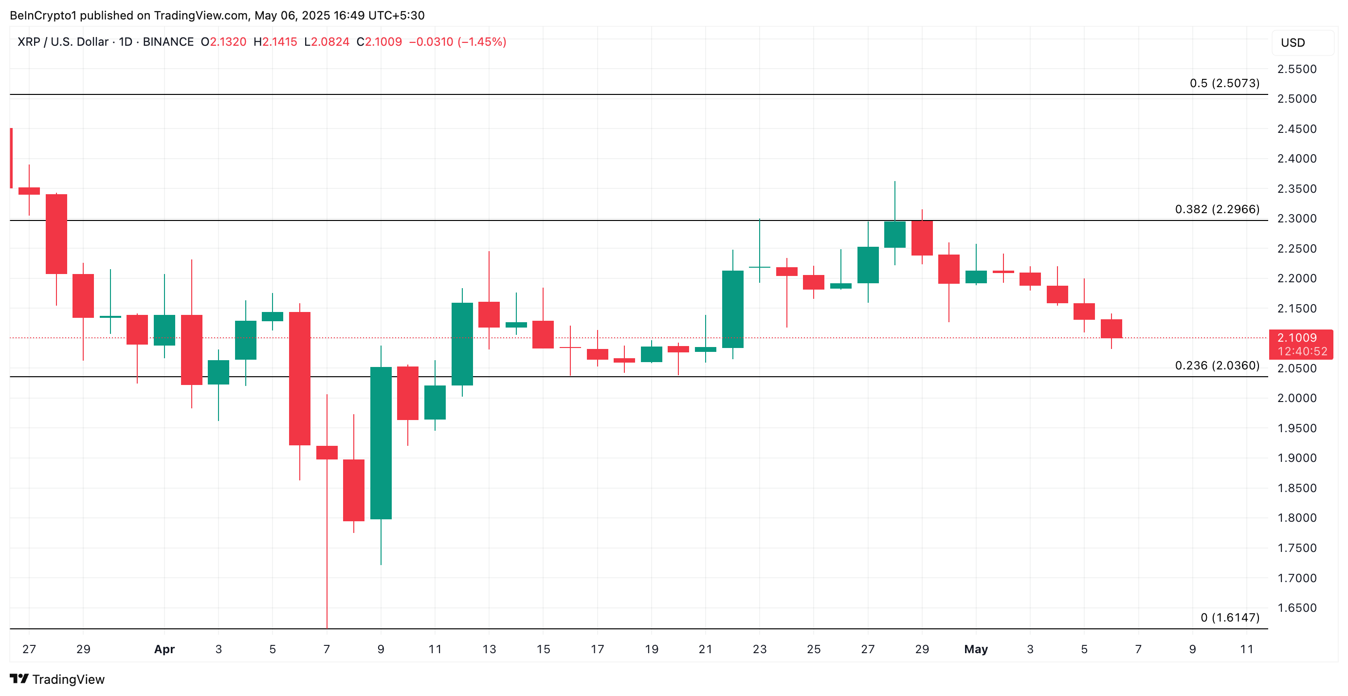 XRP Fiyat Analizi. Kaynak