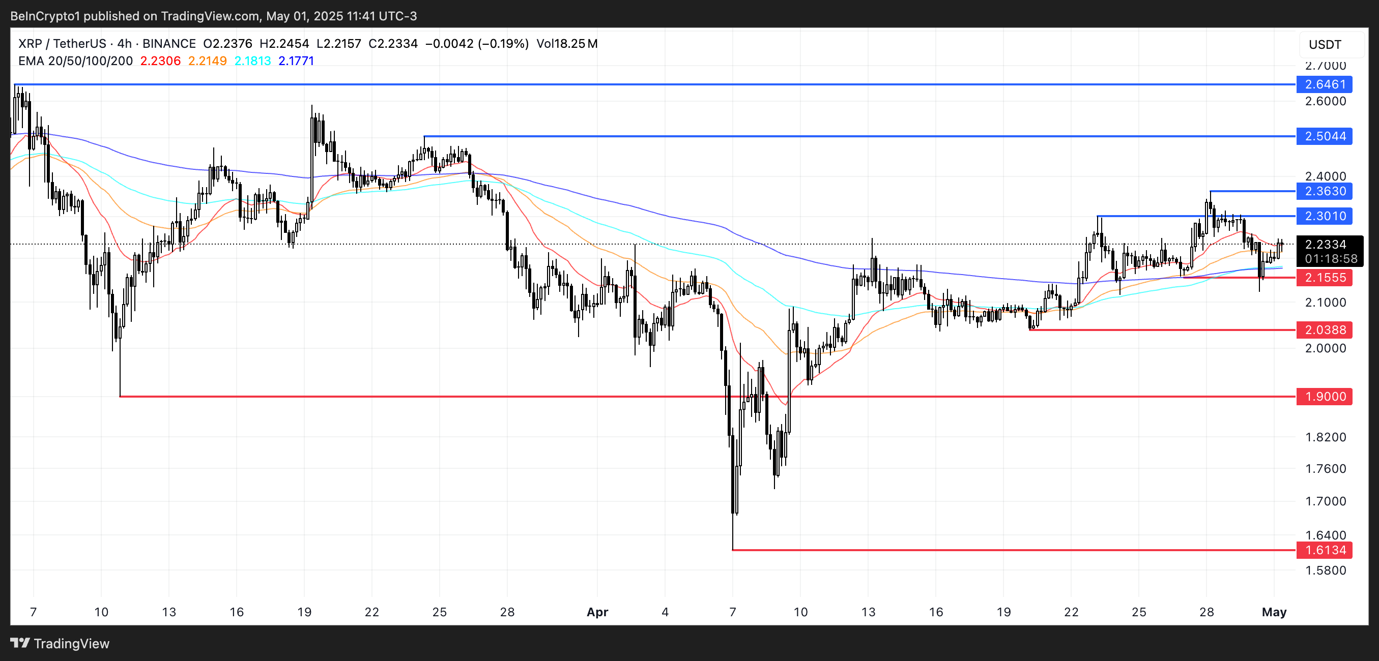 XRP Fiyat Analizi.