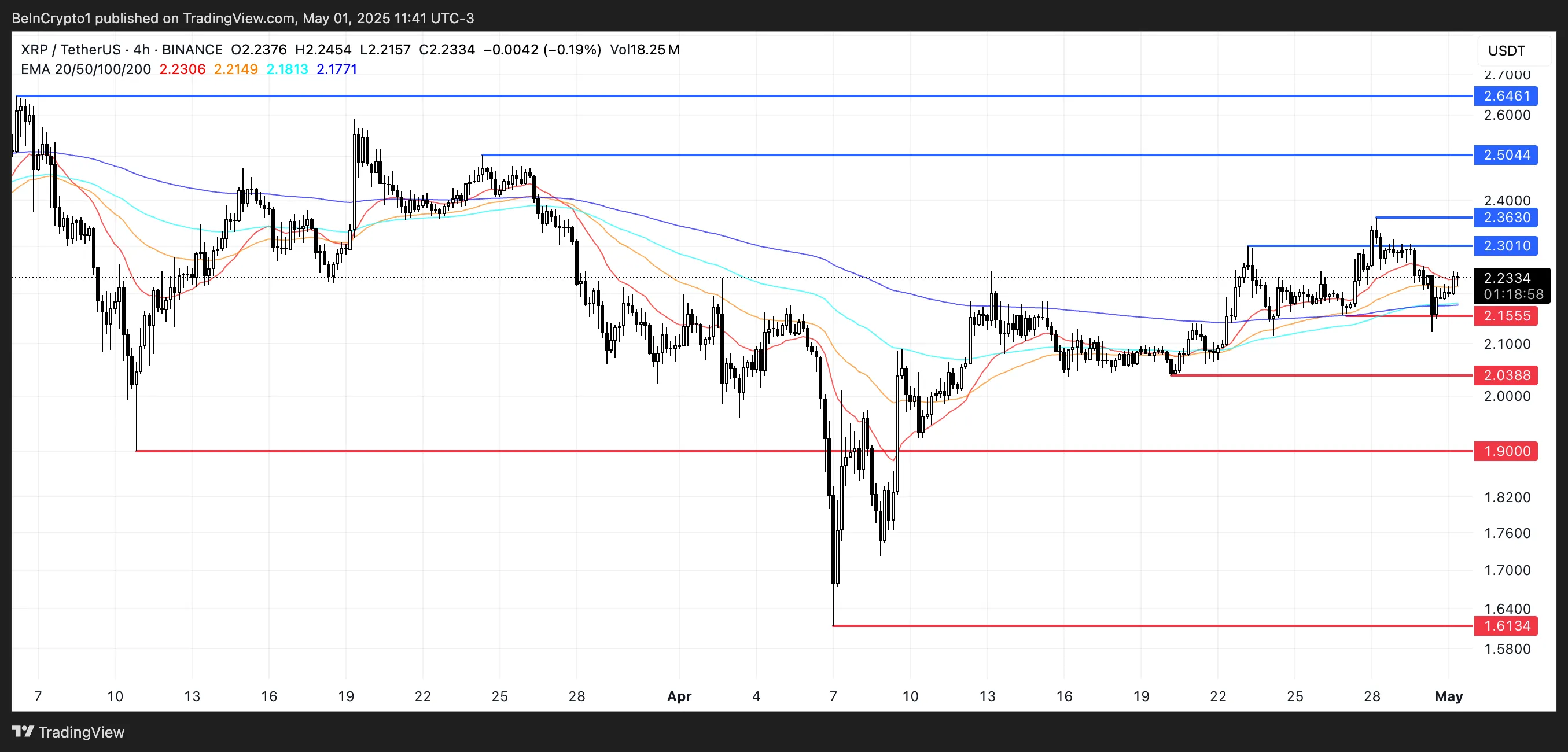XRP Fiyat Analizi.
