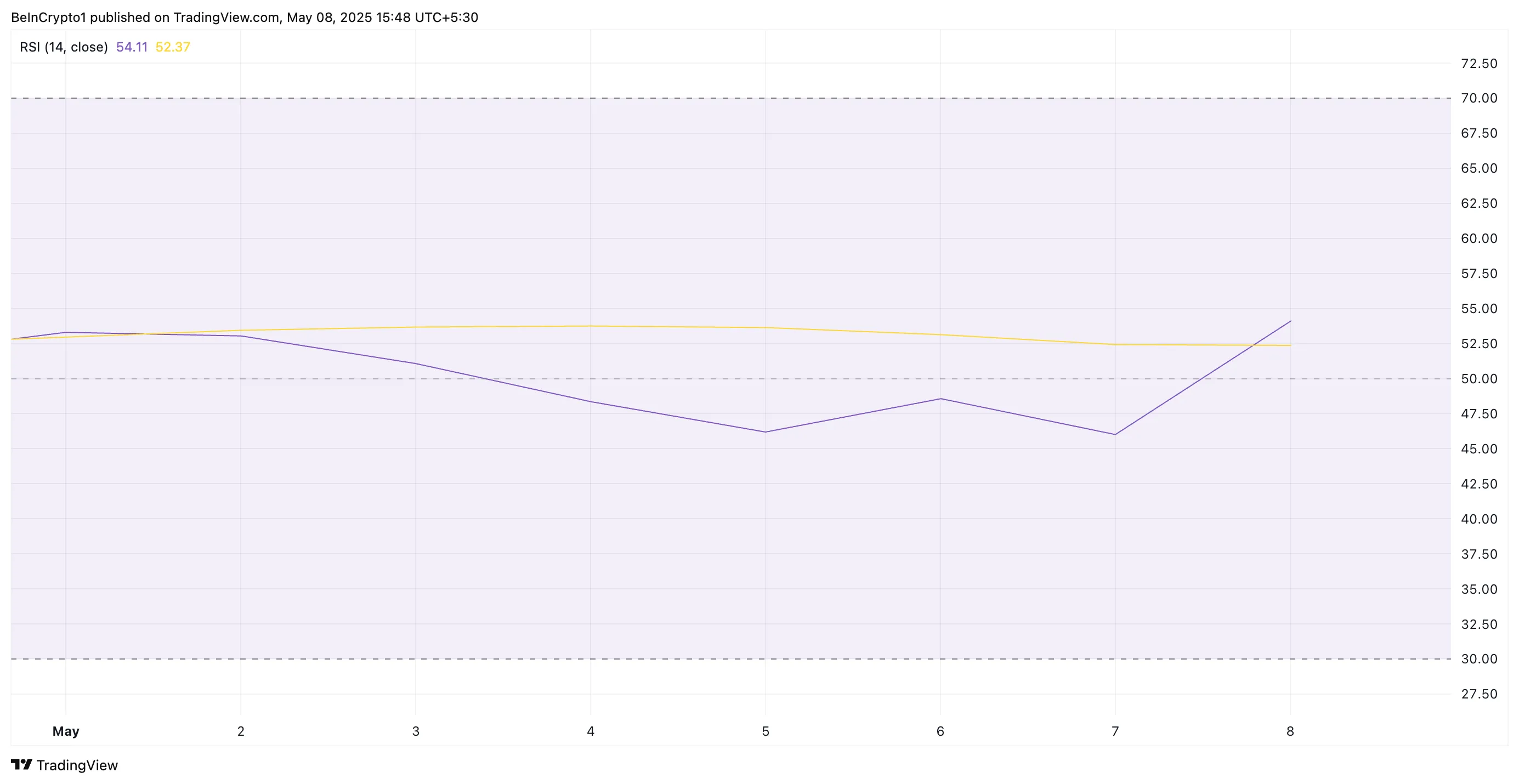 XRP RSI.