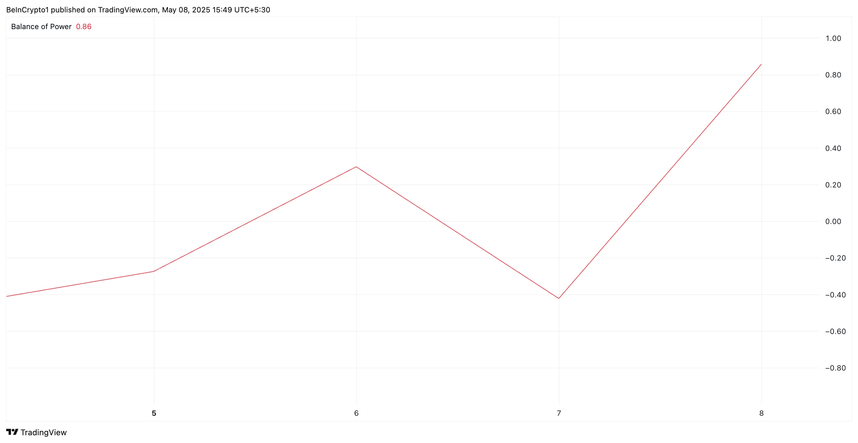 XRP BoP.