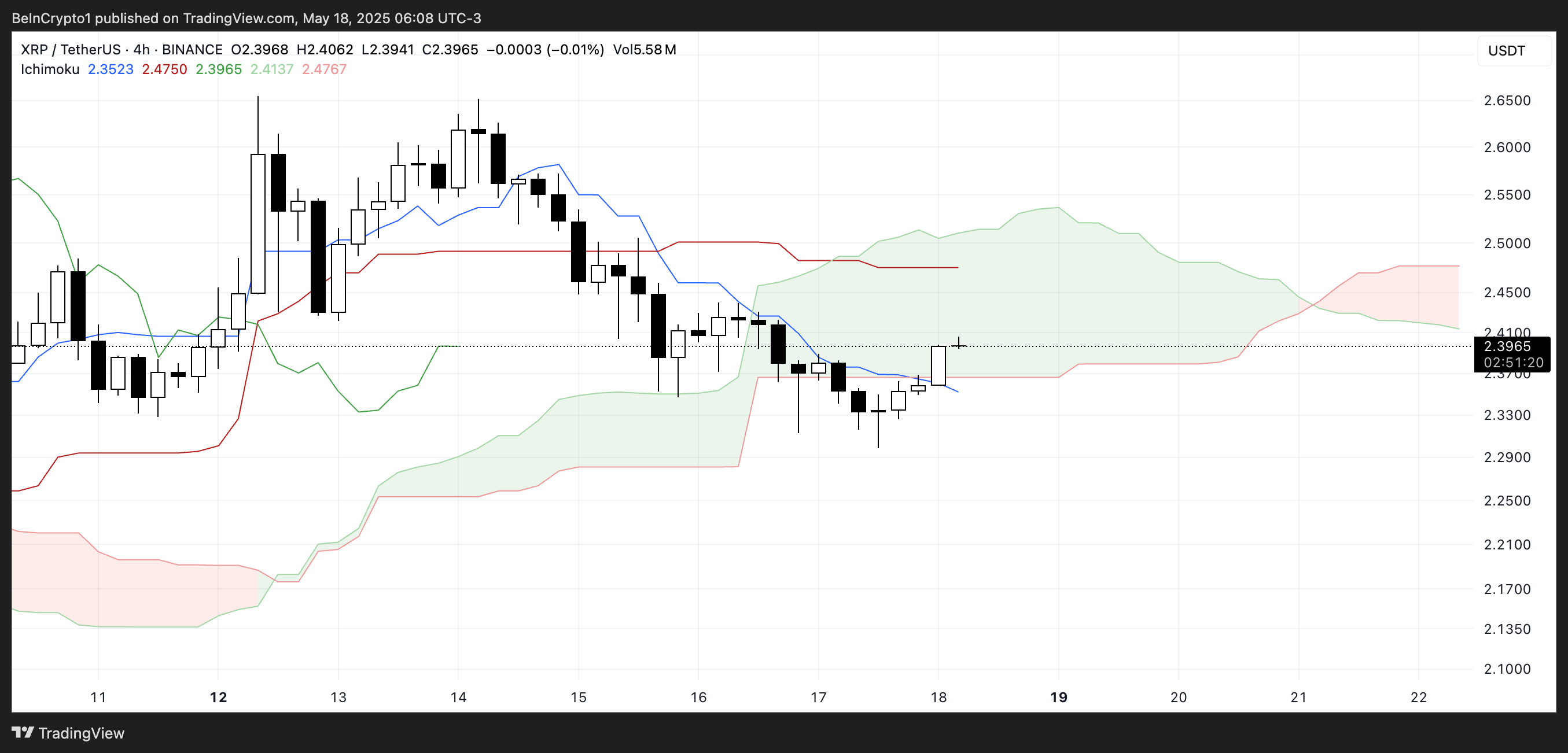 XRP Ichimoku Bulutu Grafiği.