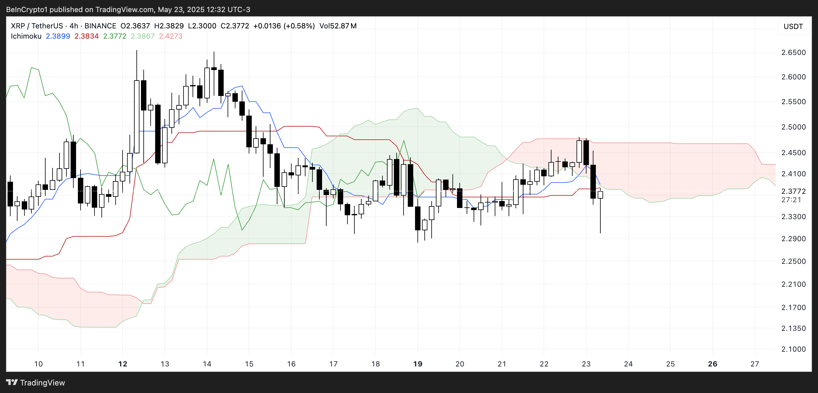XRP Ichimoku Cloud.