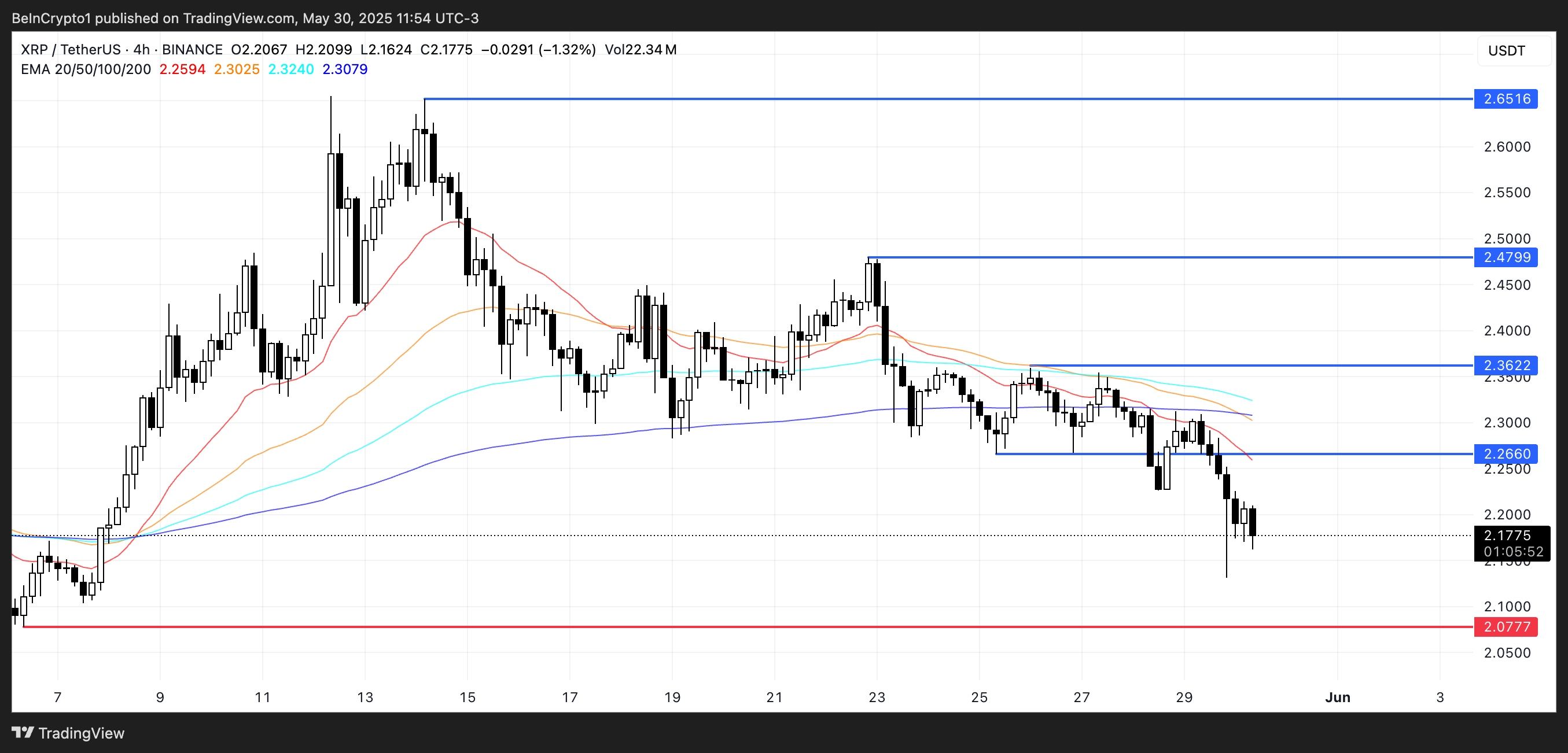 XRP Fiyat Analizi.