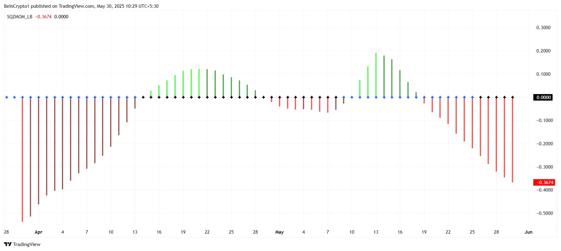 Pi Network Squeeze Momentum Indicator