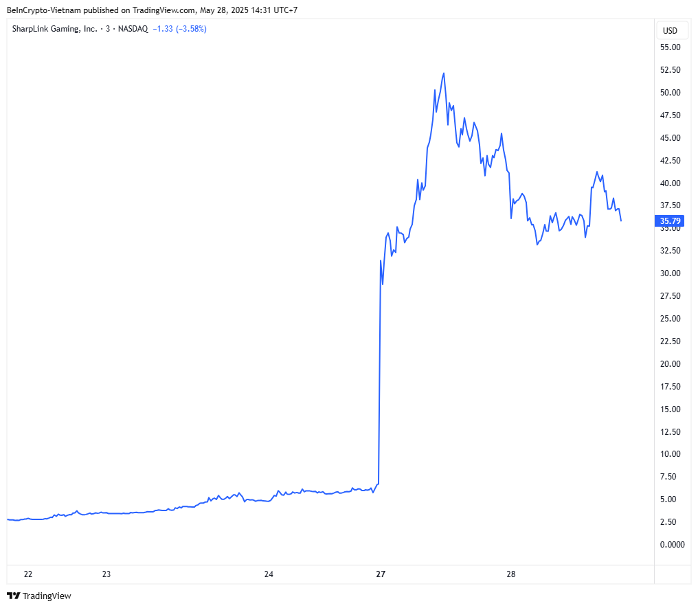 SharpLink Gaming Hisse Fiyatı Performansı. Kaynak: TradingView